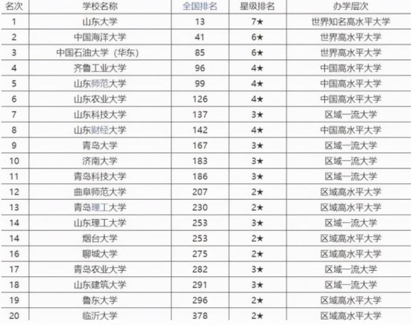 山东有什么大学