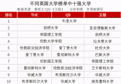 牛津和剑桥哪个厉害 牛津大学和剑桥大学哪个世界排名高