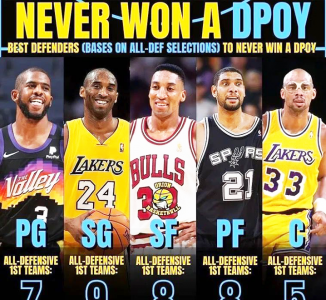 dpoy在nba是什么意思 五个未拿DPOY的球员