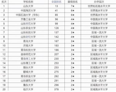 山东有什么大学 山东省各高校排行榜一览出炉