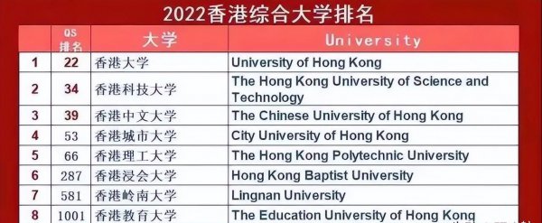 香港八大名校世界排名