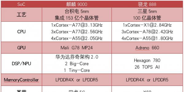 麒麟9000和骁龙888哪个更好