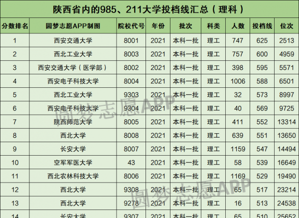 陕西985211大学有哪些学校