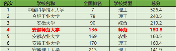 安师大为什么不是211