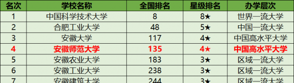 安师大为什么不是211