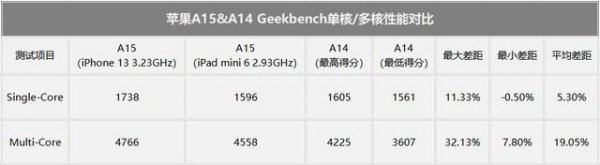 苹果13是什么处理器