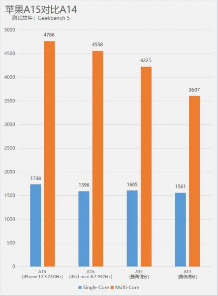 苹果13是什么处理器
