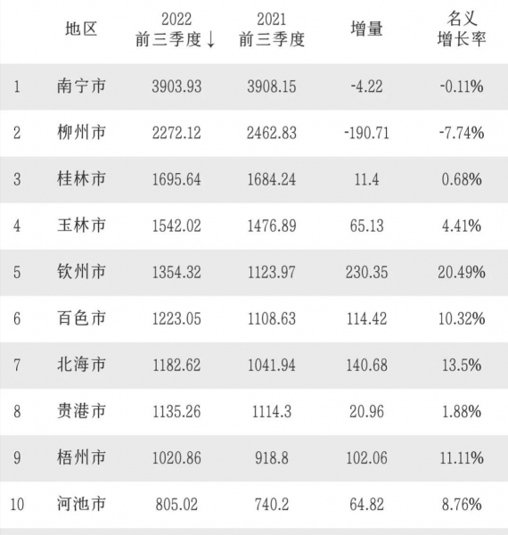 广西的城市最新排名
