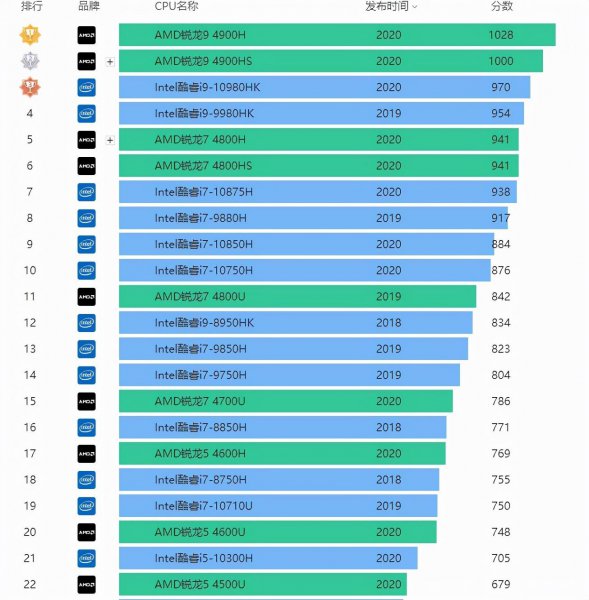 4核和8核有什么区别