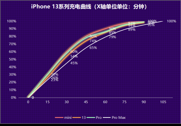 iphone13续航能力怎么样