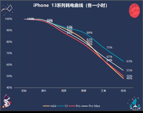 iphone13续航能力怎么样