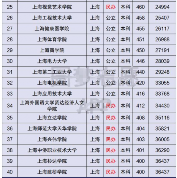 上海本科学校有哪些