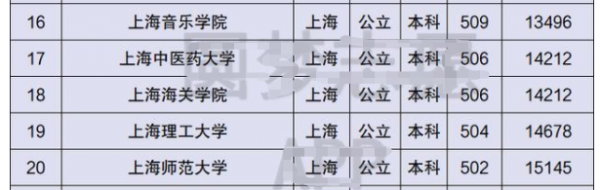 上海本科学校有哪些