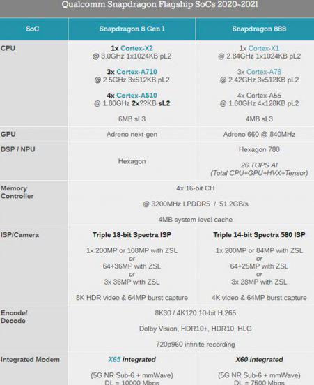 骁龙8和骁龙888哪个好