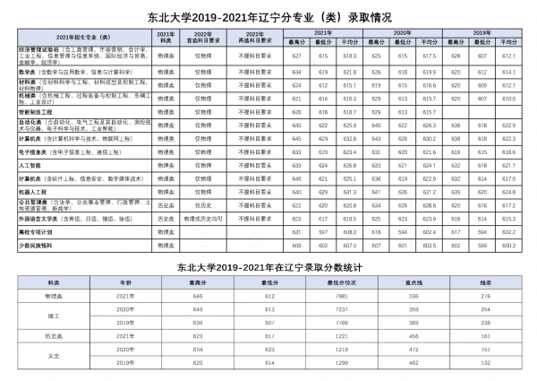 东北大学是985吗