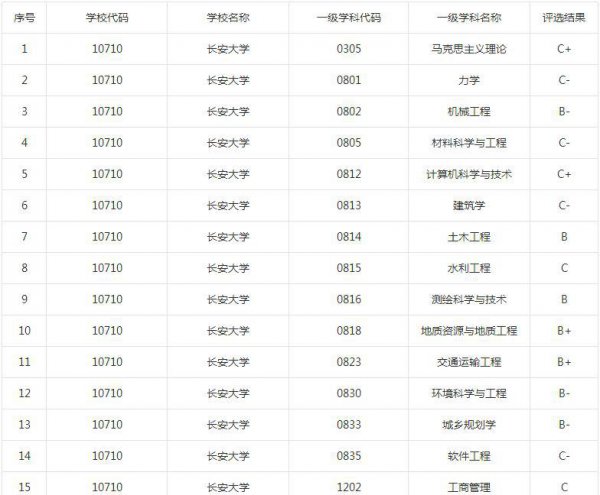 长安大学研究生好考吗