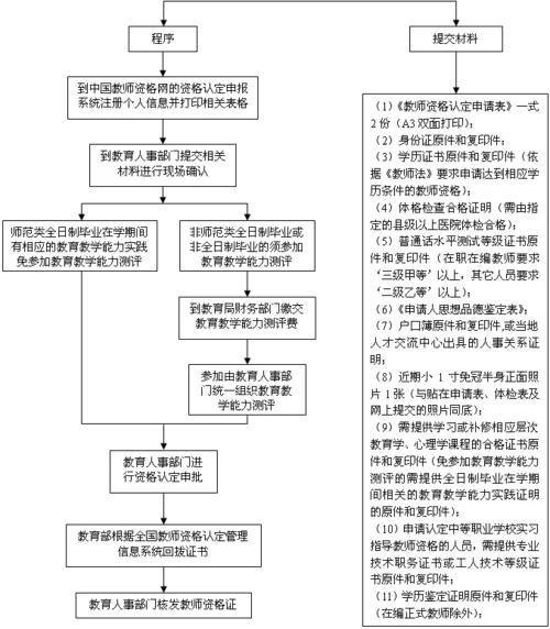 教资认定需要什么资料