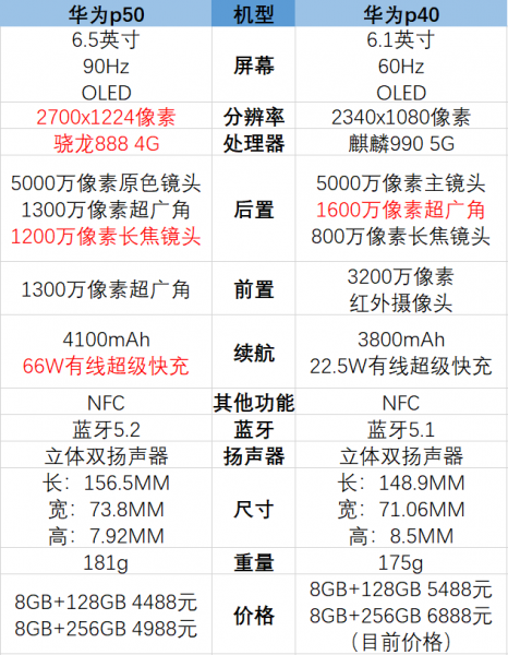 华为p40和p50区别