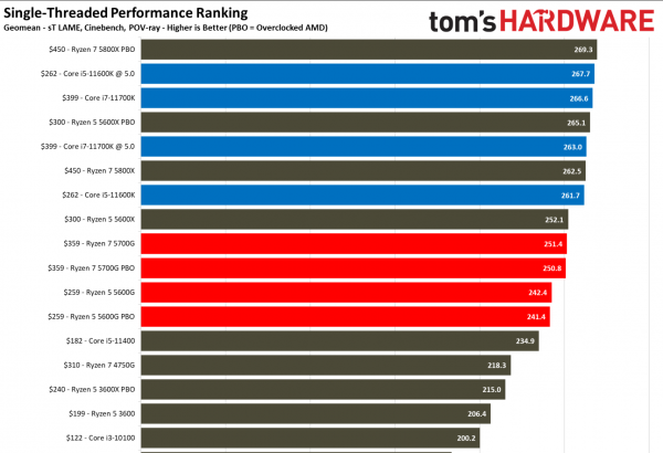 5700g核显相当于什么显卡