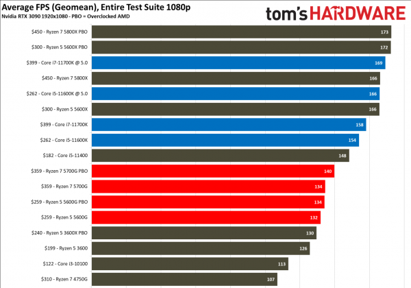 5700g核显相当于什么显卡