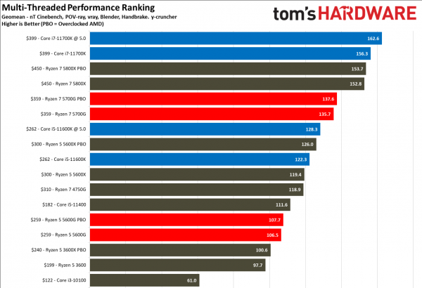 5700g核显相当于什么显卡