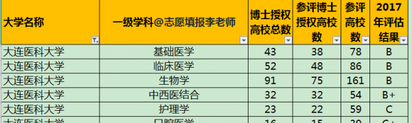 大连医科大学怎么样