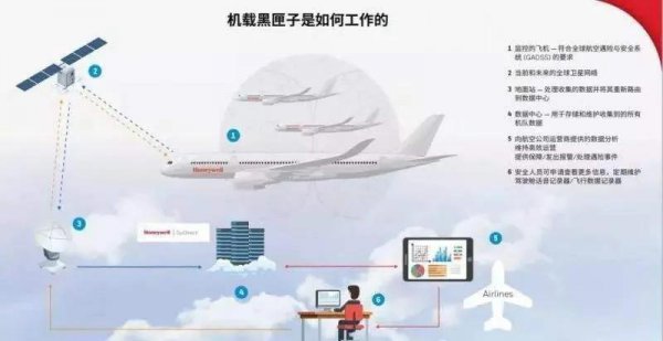黑匣子在飞机哪个部位