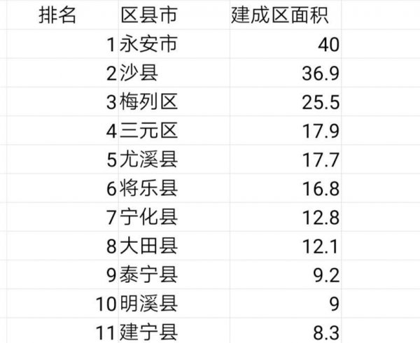 三明市有几个区几个县