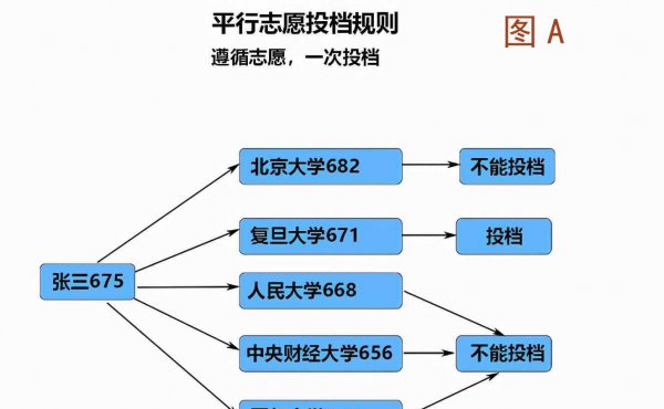 平行志愿投档是什么意思