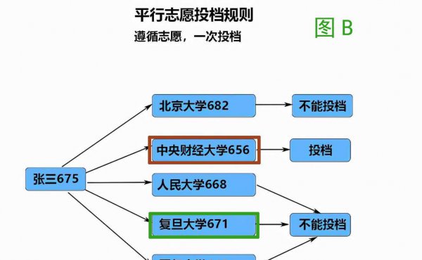 平行志愿投档是什么意思