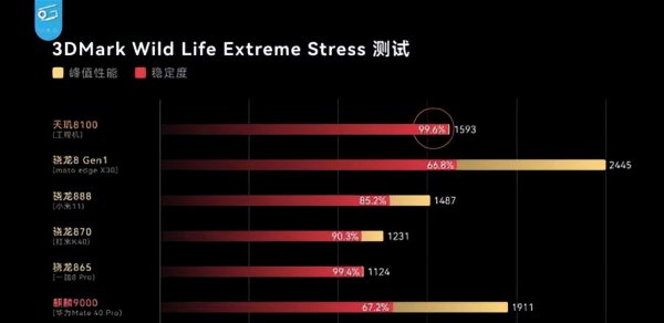手机天玑处理器和骁龙哪个好