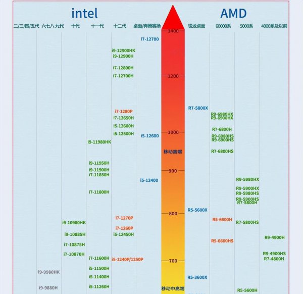 笔记本显卡排行榜天梯图2022