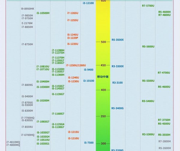 笔记本显卡排行榜天梯图2022