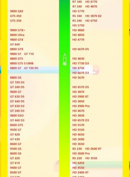 笔记本显卡排行榜天梯图2022
