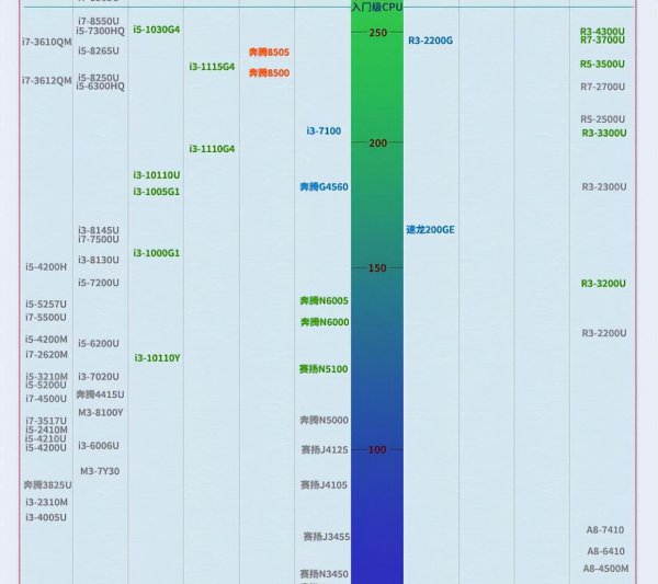 笔记本显卡排行榜天梯图2022