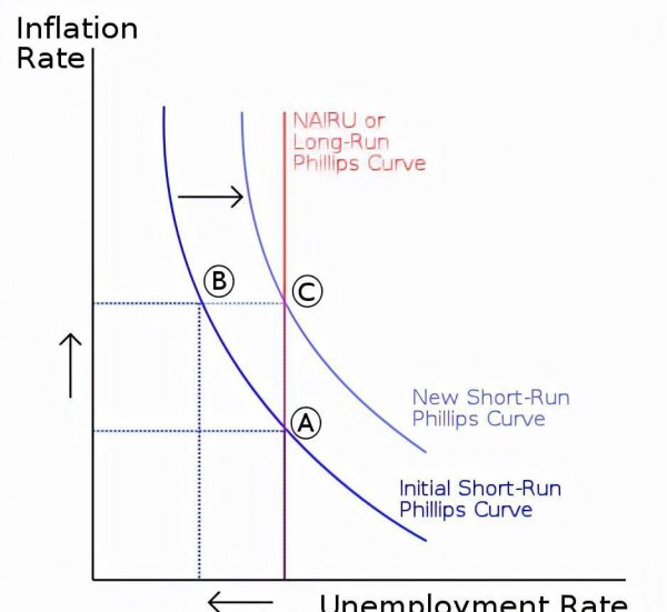 简述菲利普斯曲线的含义和作用