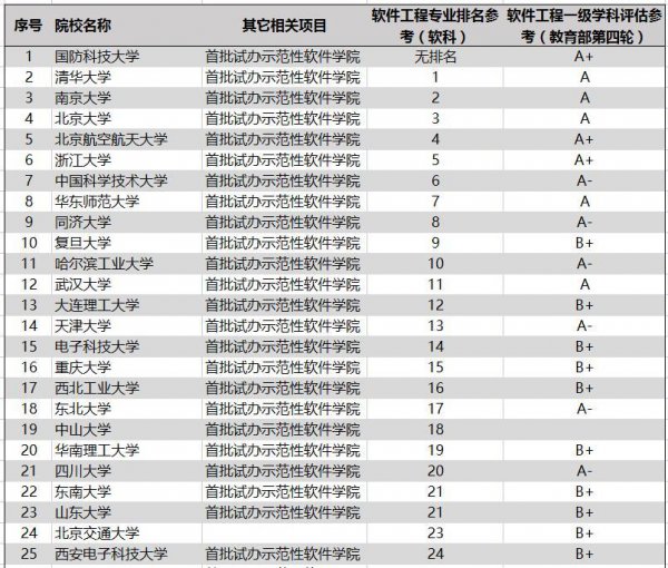 全国软件工程大学排名
