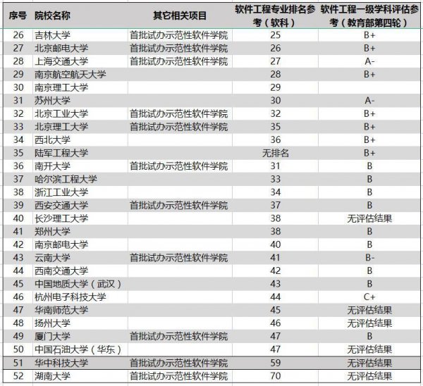 全国软件工程大学排名