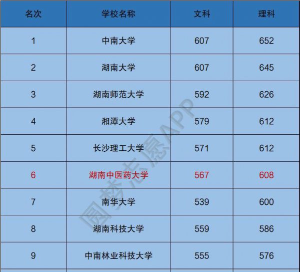 湖南中医药大学很渣吗