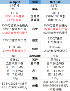 华为p40和p50区别 参数配置对比哪款值得买入