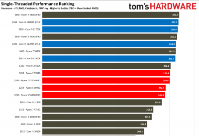 5700g核显相当于什么显卡 核显性能相当于哪款独显