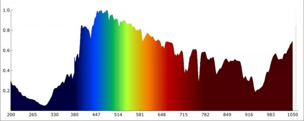 全光谱灯是什么意思