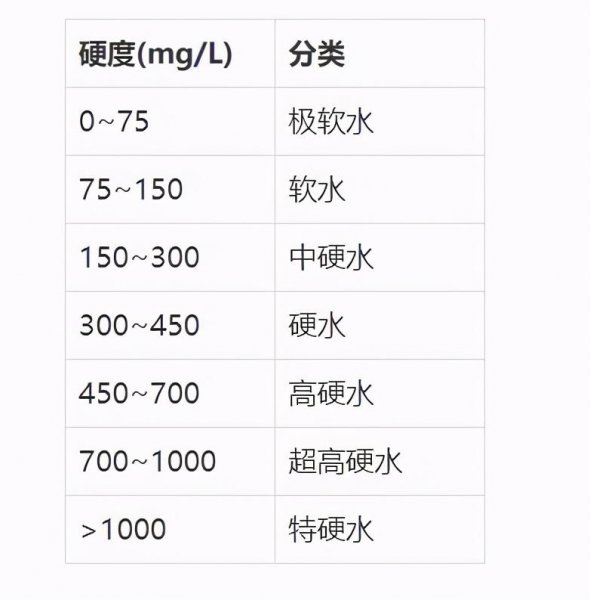 自来水硬度一般是多少合适
