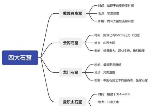中国四大石窟的特点