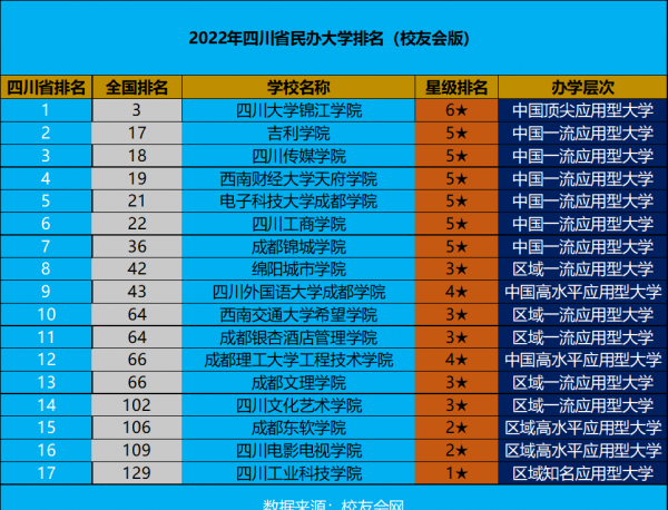 四川民办大学排名