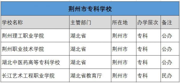 荊州的长江大学是一本吗
