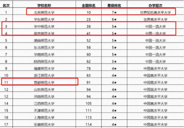 全国师范大学排名表单