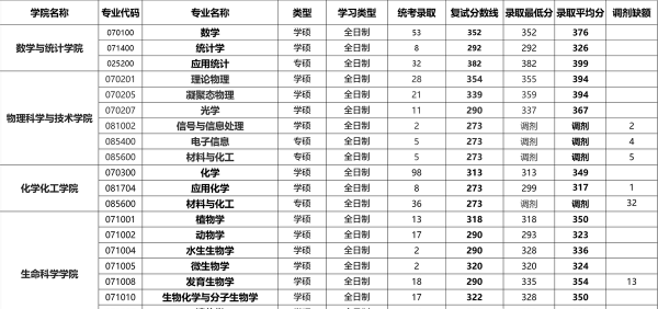 西南大学考研专业目录