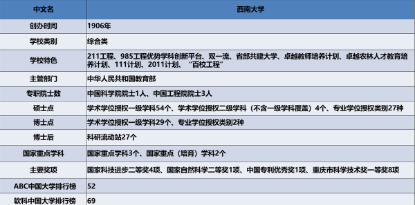 西南大学考研专业目录
