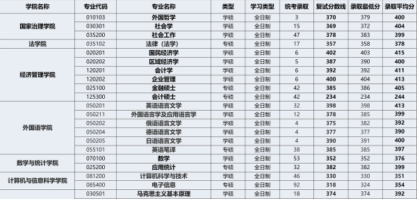 西南大学考研专业目录